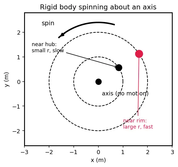 Figure — Angular displacement θ, angular velocity ω, angular acceleration α