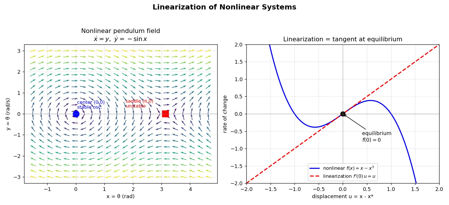Figure — Linearization of nonlinear systems