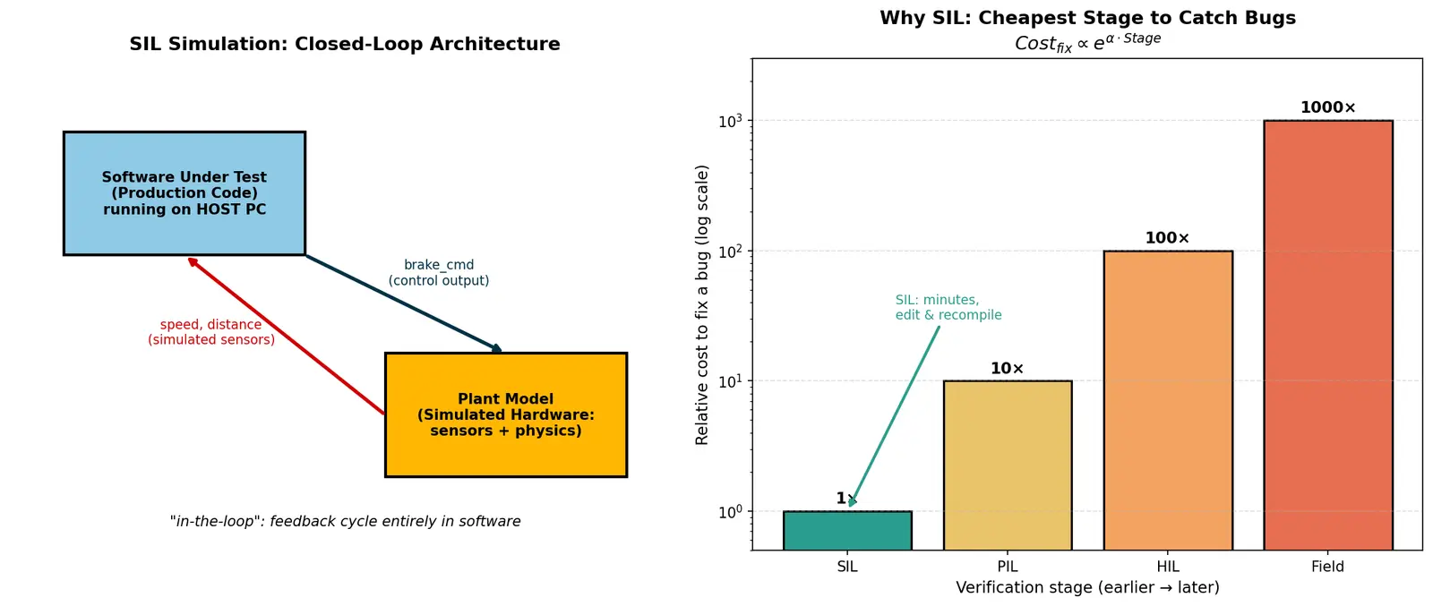 Figure — Software-in-the-Loop (SIL) simulation — all software, simulated hardware
