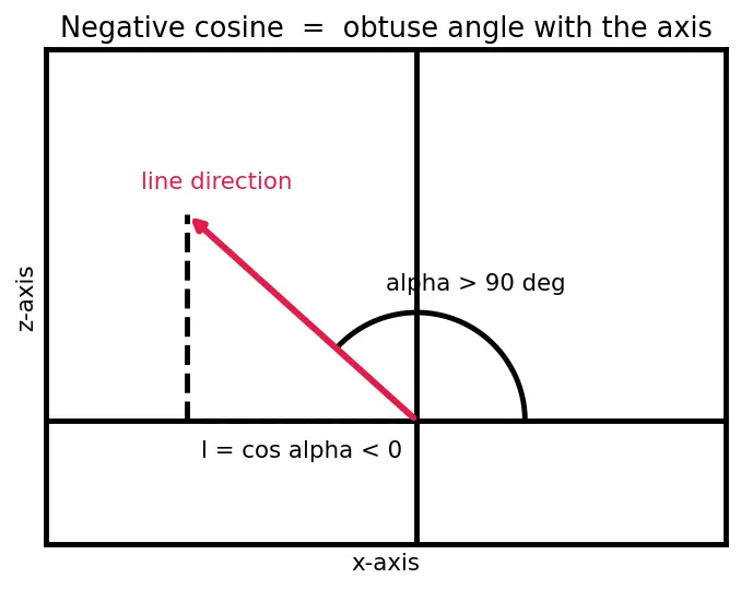 Figure — Relation between direction cosines -  l² + m² + n² = 1