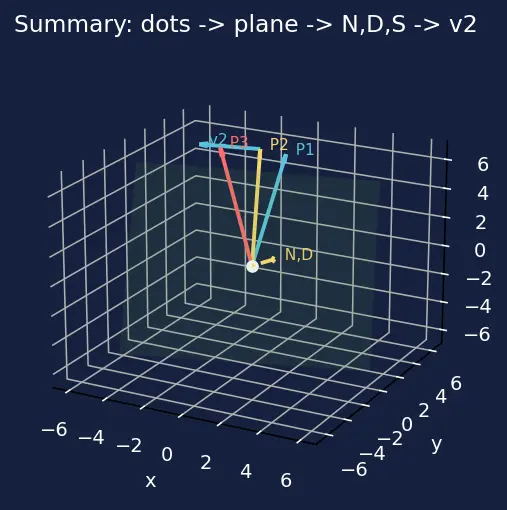 Figure — Orbit determination — Gauss's method, Gibbs method