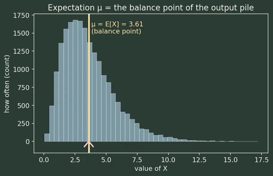 Figure — Monte Carlo simulation — law of large numbers basis