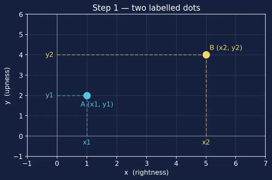 Figure — Midpoint formula