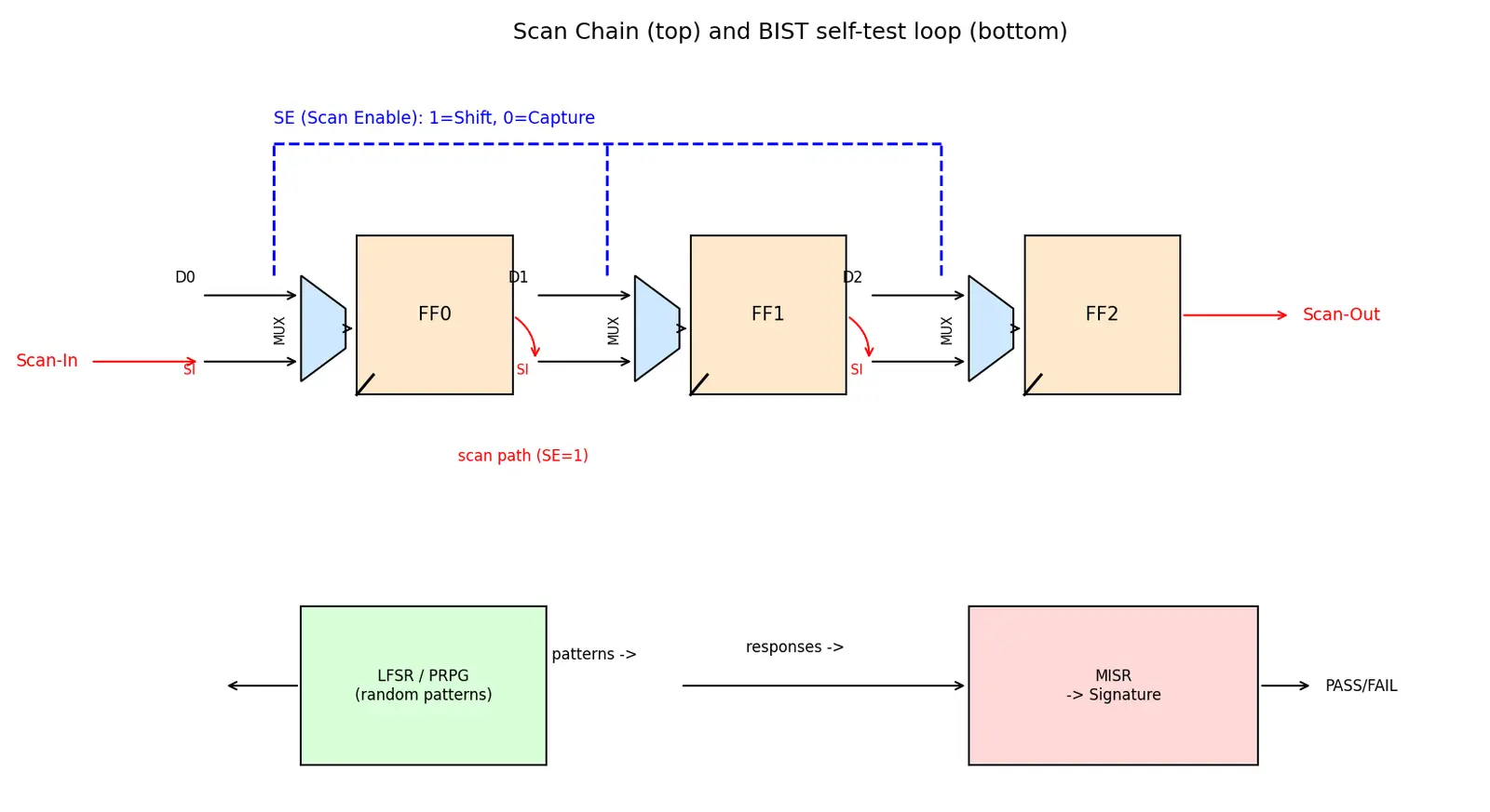 Figure — Scan chains and BIST
