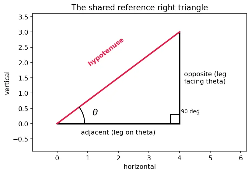 Figure — Trigonometric ratios in right triangle — sin, cos, tan, cosec, sec, cot