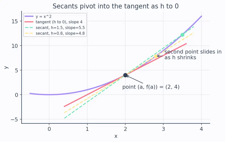 Figure — Interpretation — instantaneous rate of change, slope of tangent