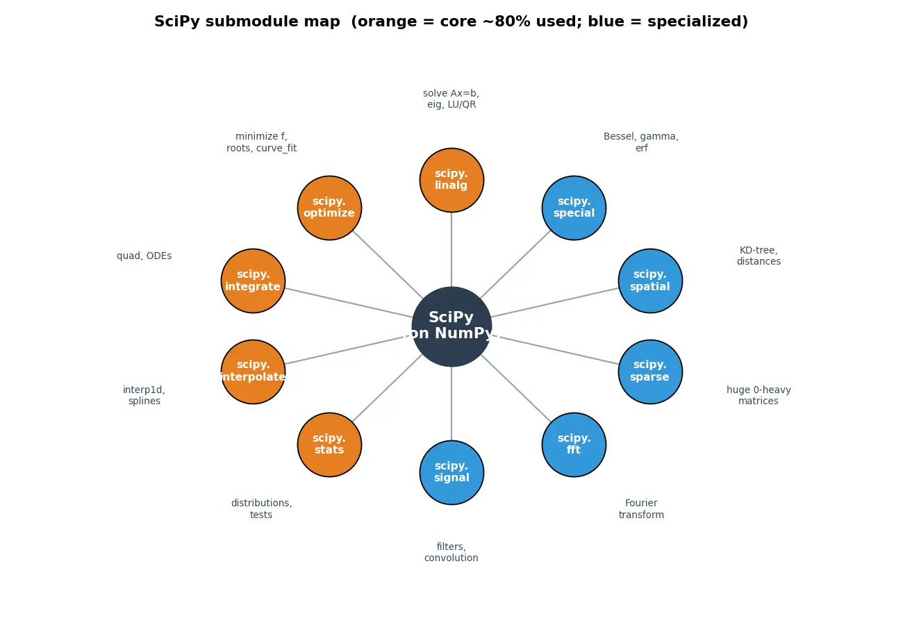 Figure — SciPy — overview of submodules