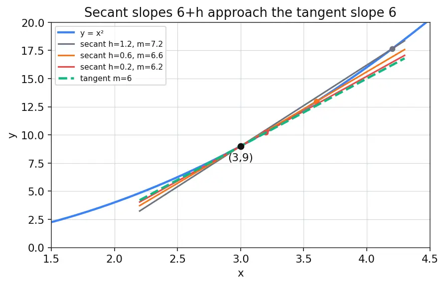 Figure — Slope (gradient) — definition, formula, interpretation