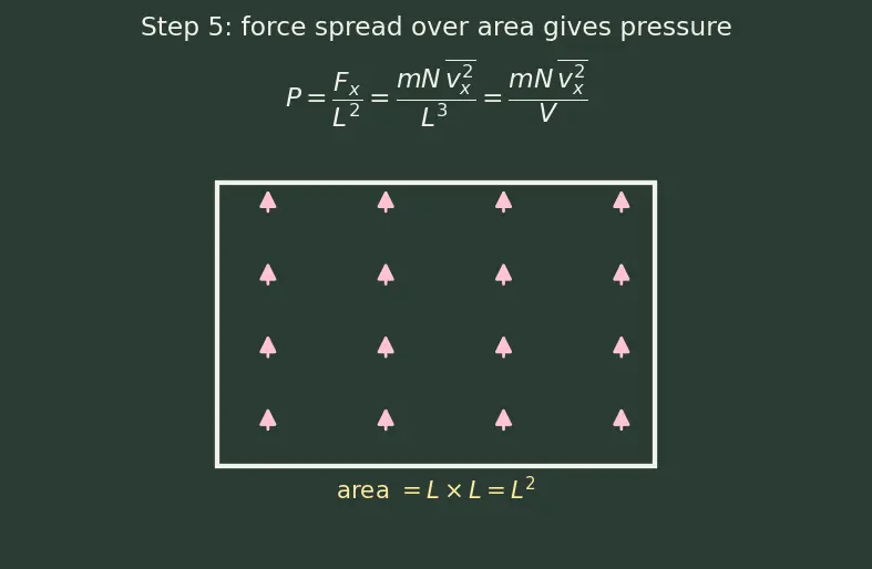 Figure — Kinetic molecular theory — derivation of P = (1 - 3)ρv²_rms