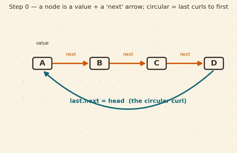 Figure — Circular linked list — applications