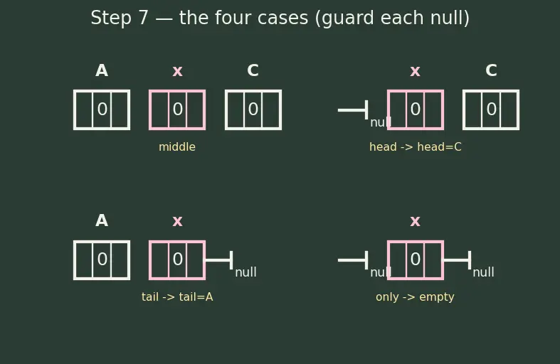 Figure — Doubly linked list — bidirectional traversal