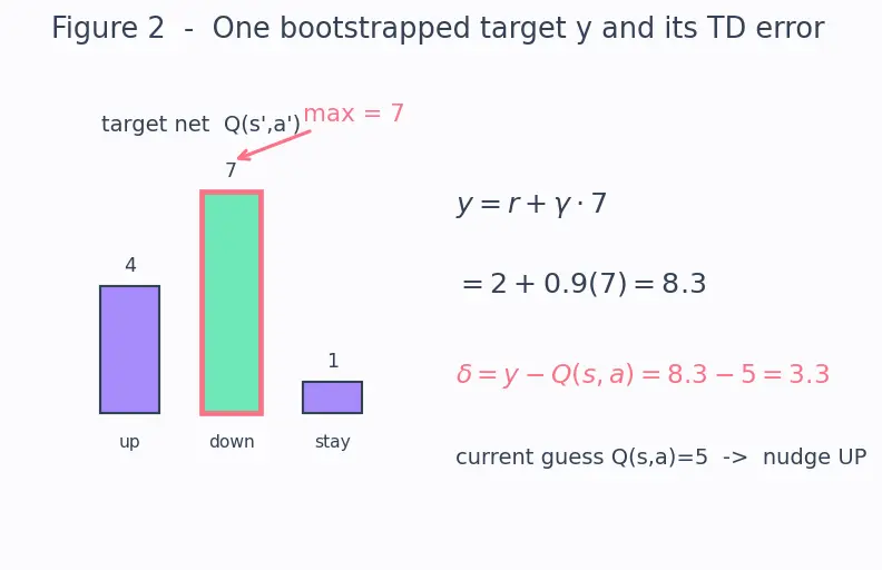 Figure — Deep Q-Networks (DQN)