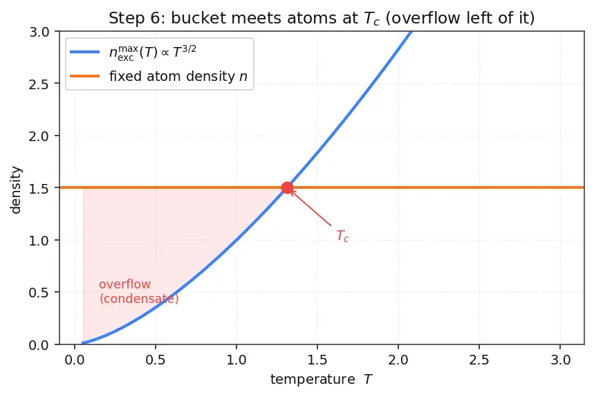 Figure — Bose-Einstein condensation — concept