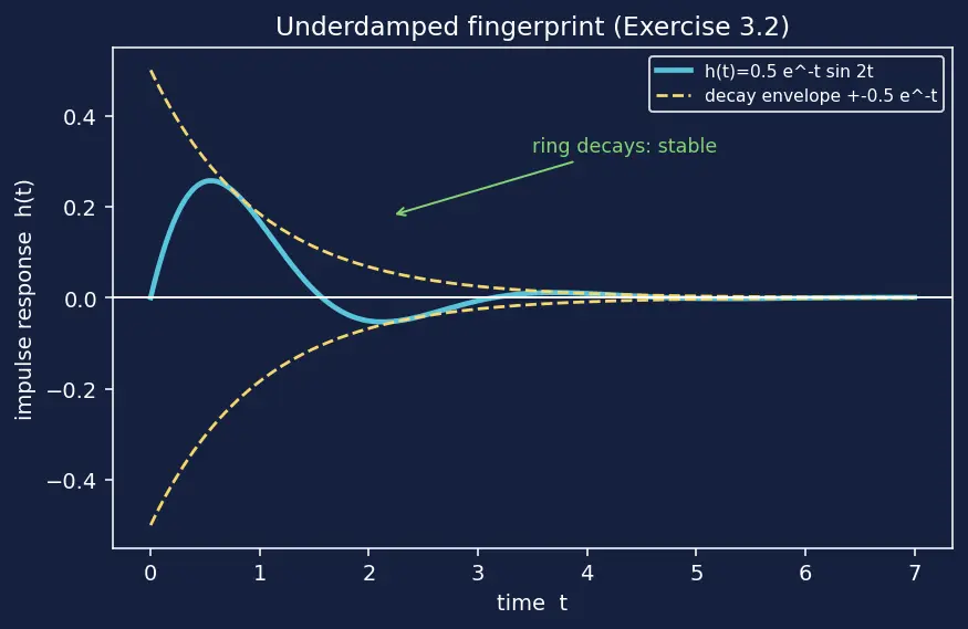 Figure — Impulse response and transfer function (GNC connection)