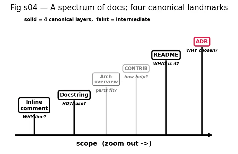 Figure — Documentation — inline comments, docstrings, README, ADRs
