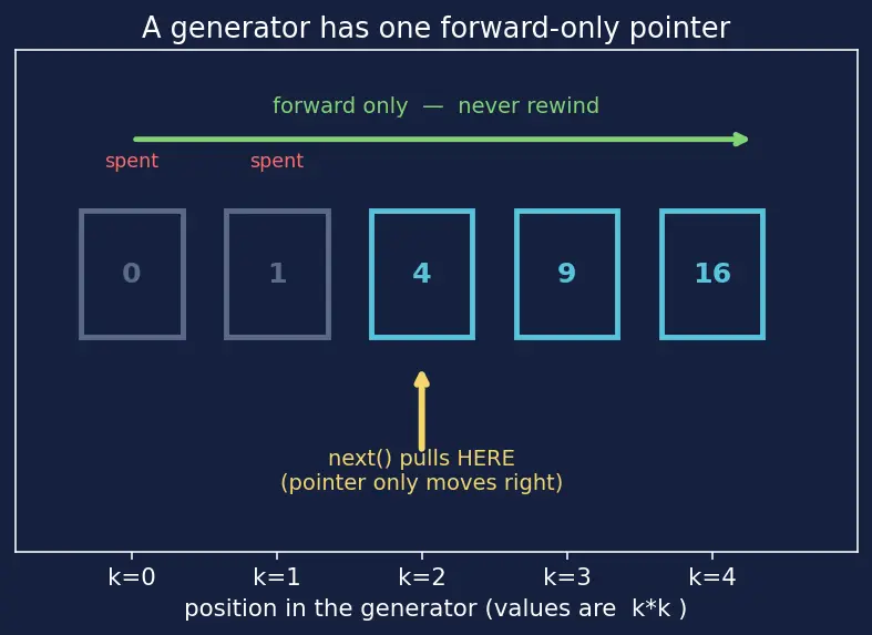 Figure — Generator expressions — memory efficiency