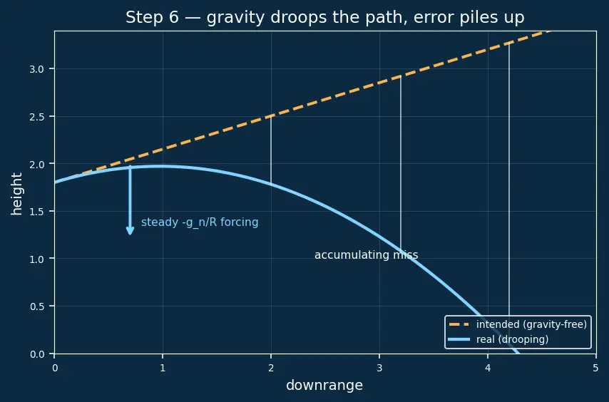 Figure — Augmented proportional navigation — gravity compensation