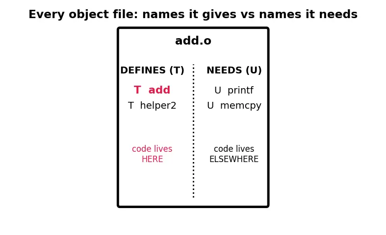 Figure — Static libraries — .a  -  .lib, creation and linking