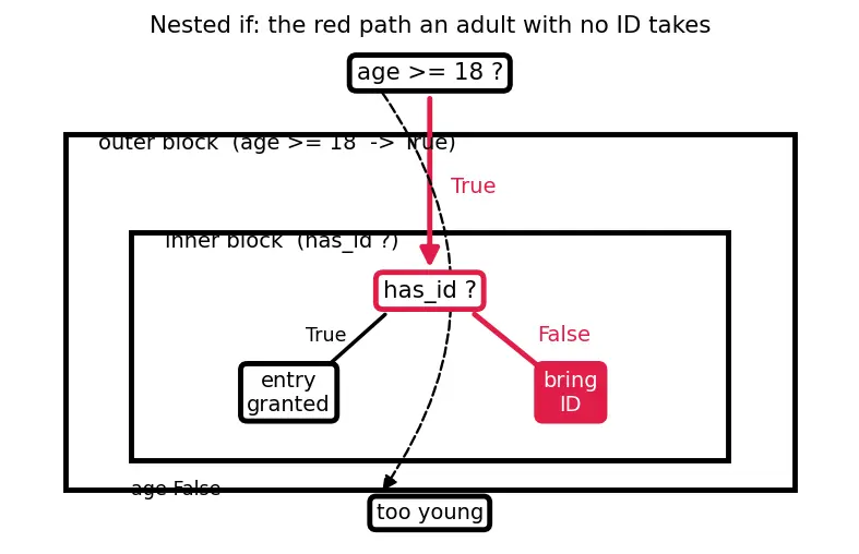 Figure — if  -  elif  -  else — syntax, indentation rules