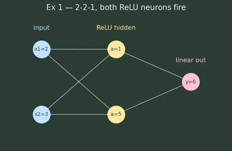 Figure — Feedforward network — forward pass