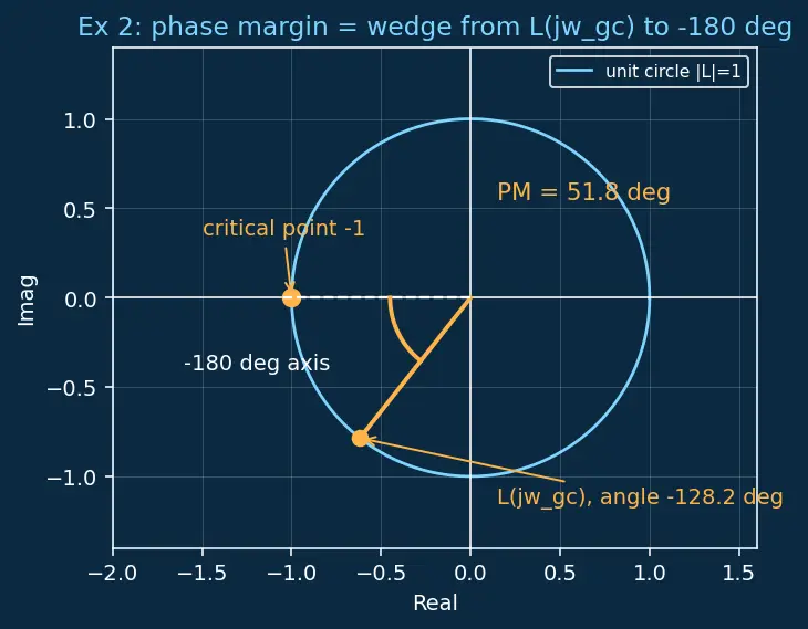 Figure — Gain margin, phase margin — stability margins