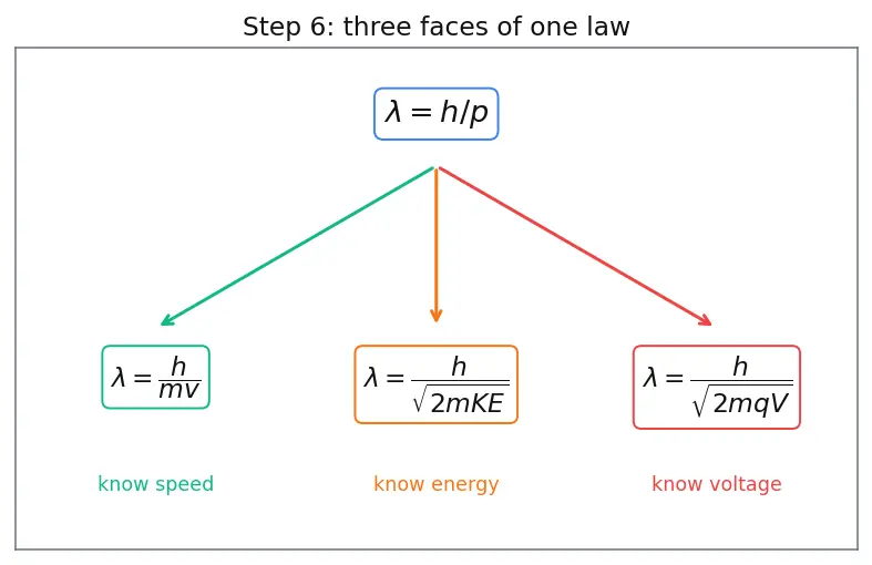 Figure — Dual nature of matter — de Broglie λ = h - p