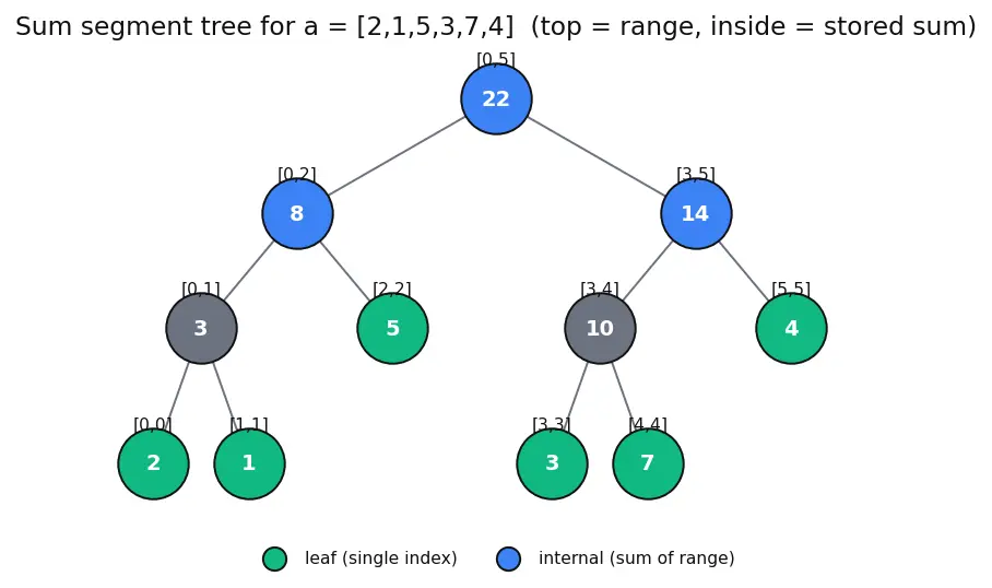 Figure — Segment tree — build, range query, point update
