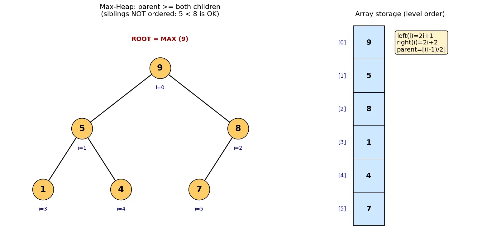 Figure — Heap — max-heap and min-heap properties