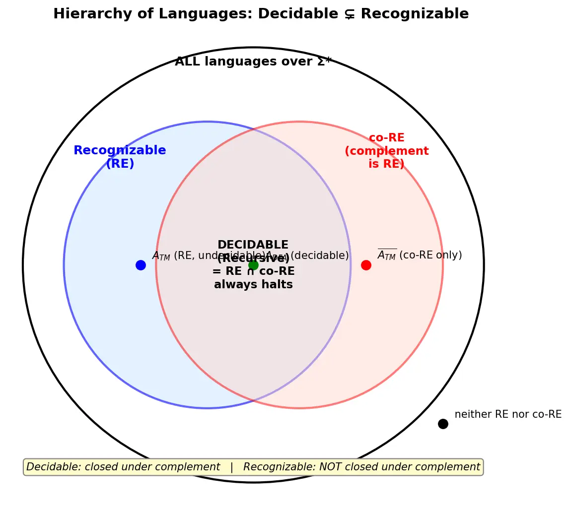 Figure — Decidability — decidable (recursive) and recognizable (recursively enumerable) languages