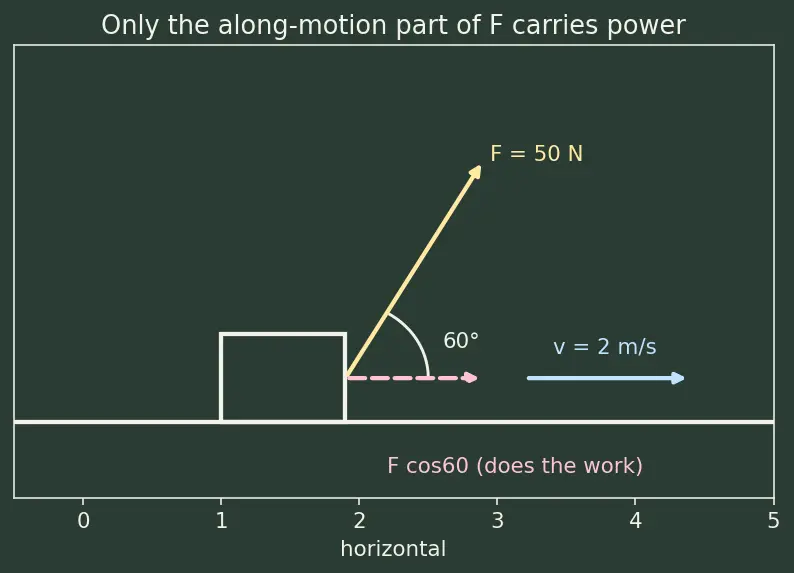 Figure — Power — average and instantaneous, units