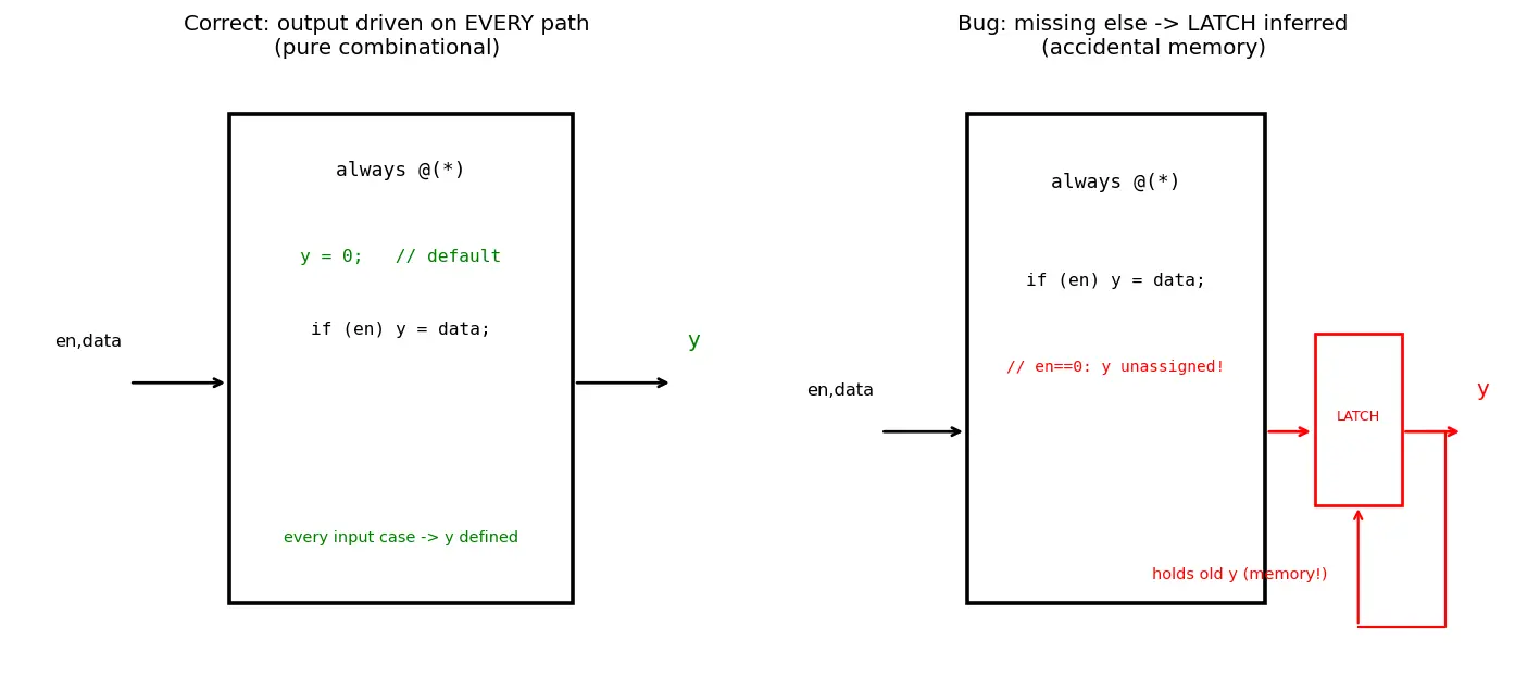 Figure — Combinational logic in HDL