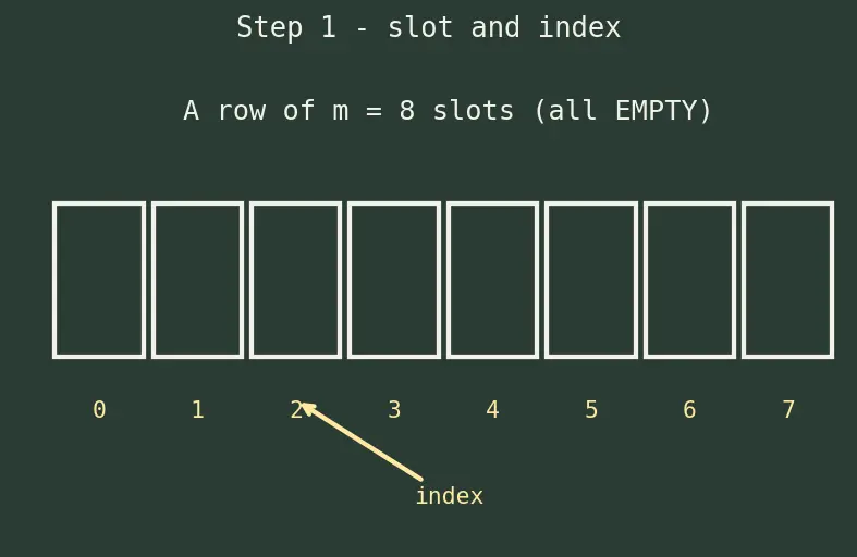 Figure — Python dict and set internals