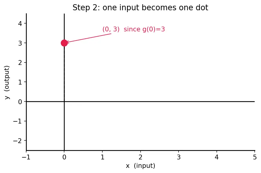 Figure — Graphs of functions — plotting, reading key features