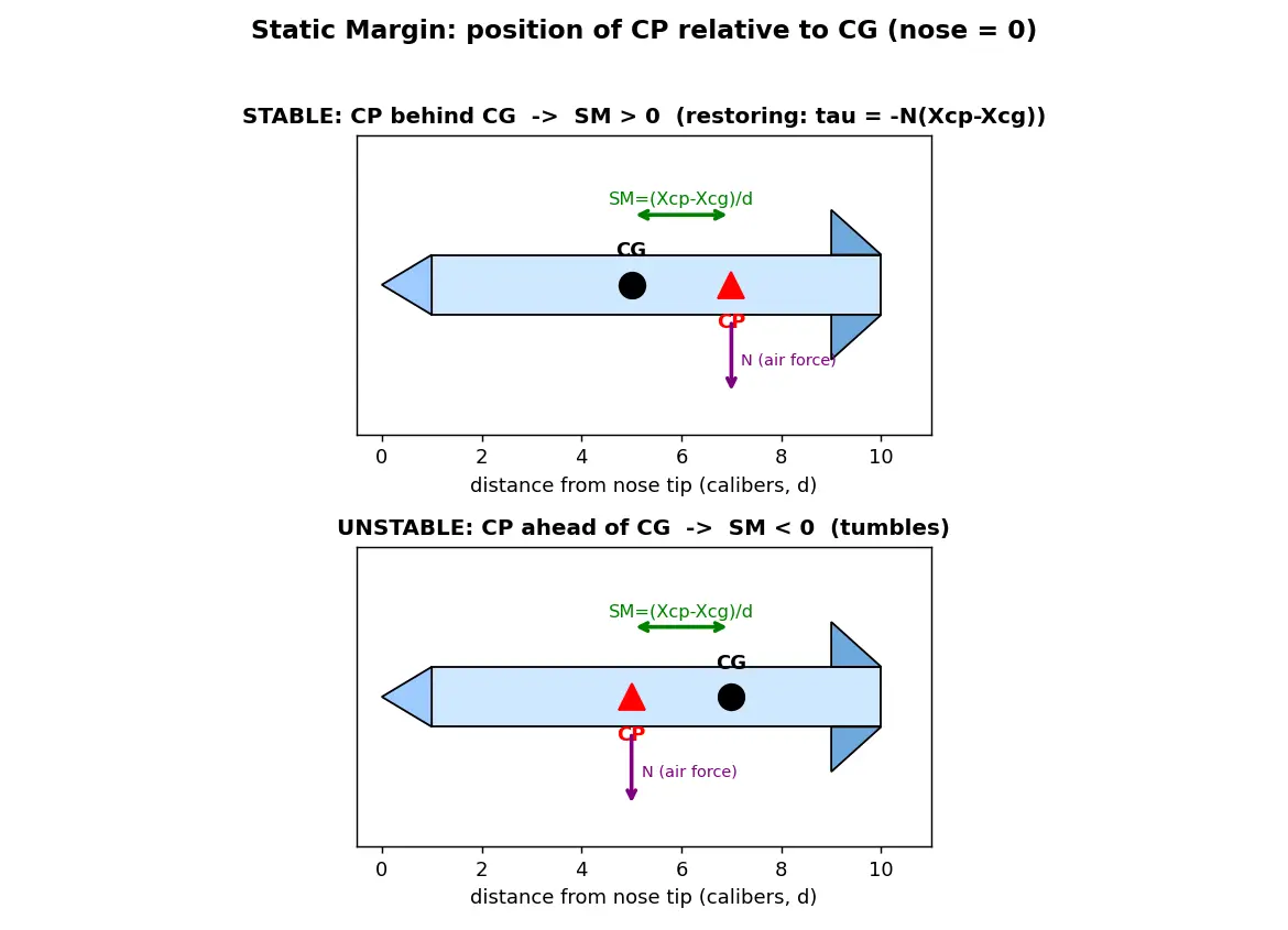 Figure — Static margin = (XCP − XCG) - d — must be positive (at least 1 caliber)
