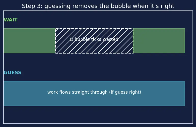 Figure — Speculative execution
