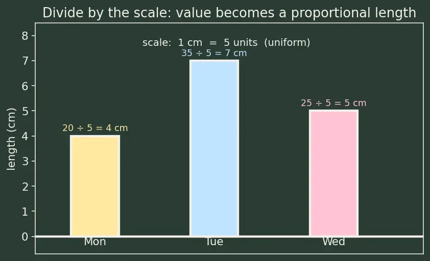 Figure — Bar charts, pictograms, pie charts — drawing and reading