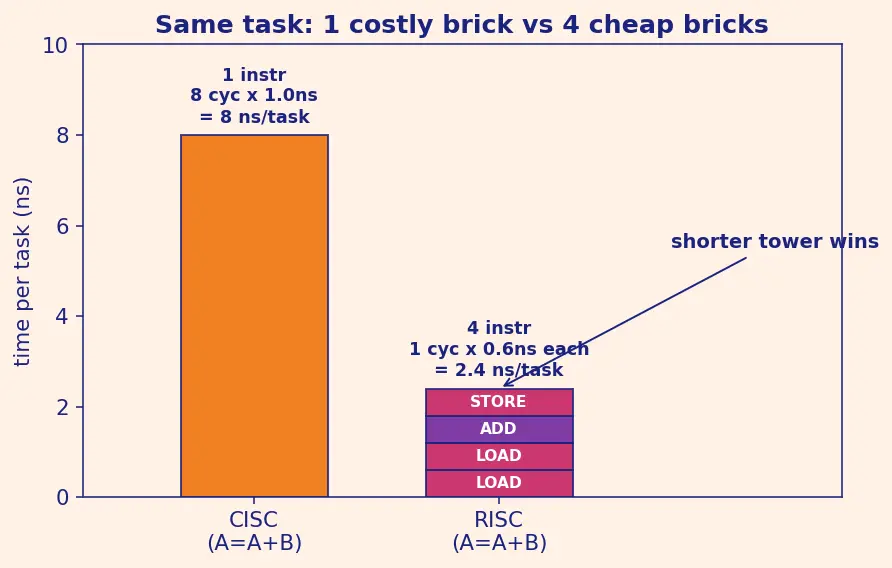 Figure — CISC vs RISC philosophies