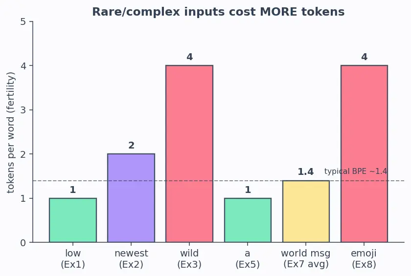 Figure — Tokenization fundamentals