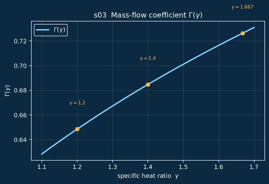 Figure — Mass flow rate ṁ and its relation to throat area