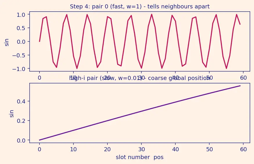 Figure — Positional encodings (sinusoidal)
