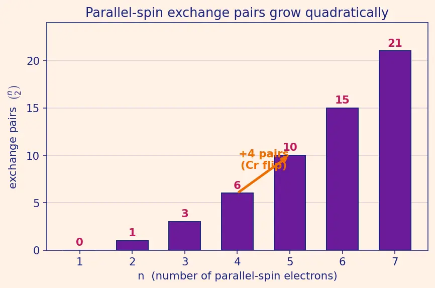 Figure — Stability of half-filled and fully-filled subshells