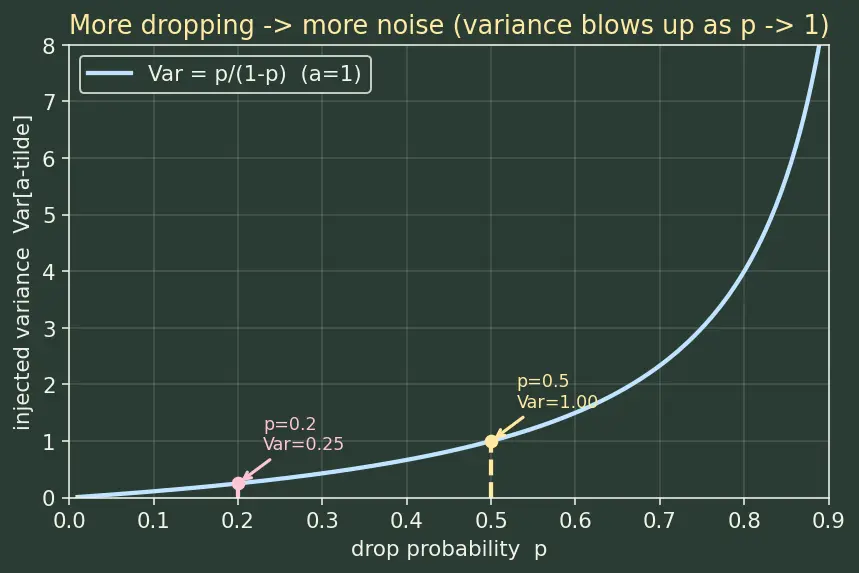 Figure — Dropout regularization