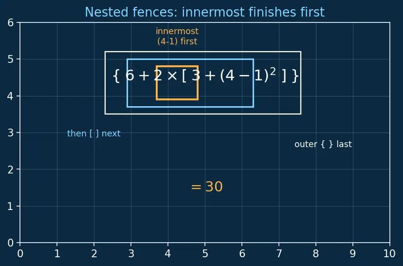 Figure — Order of operations — BODMAS - PEMDAS with nested brackets