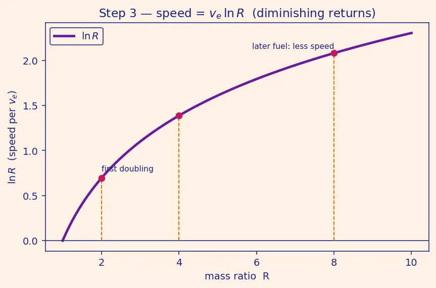 Figure — Optimal staging — equal mass ratios (for same Isp)