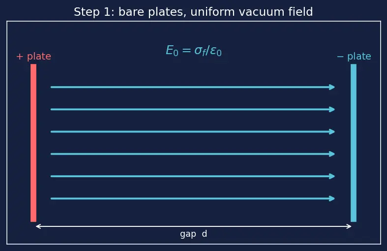 Figure — Dielectrics — polarization, dielectric constant, effect on capacitance