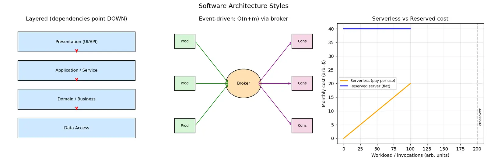 Figure — Software architecture — layered, MVC, event-driven, microservices, serverless