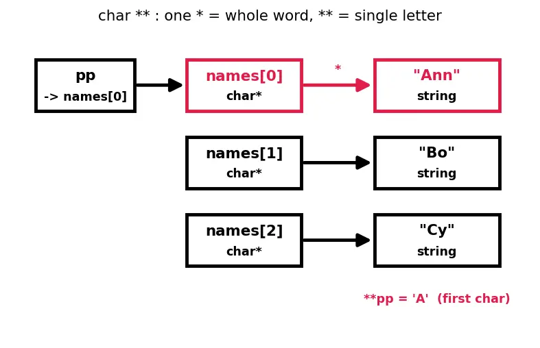 Figure — Pointer to pointer