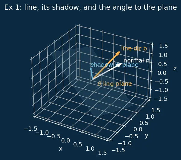 Figure — Angle between line and plane