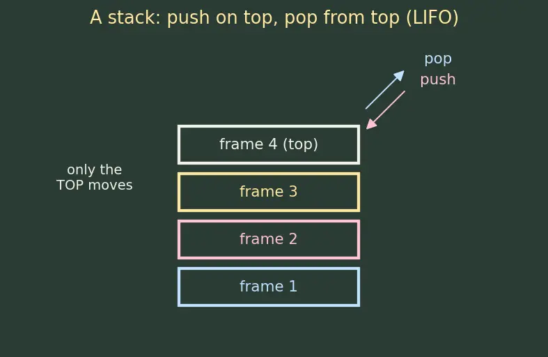 Figure — Recursion depth limit — stack overflow