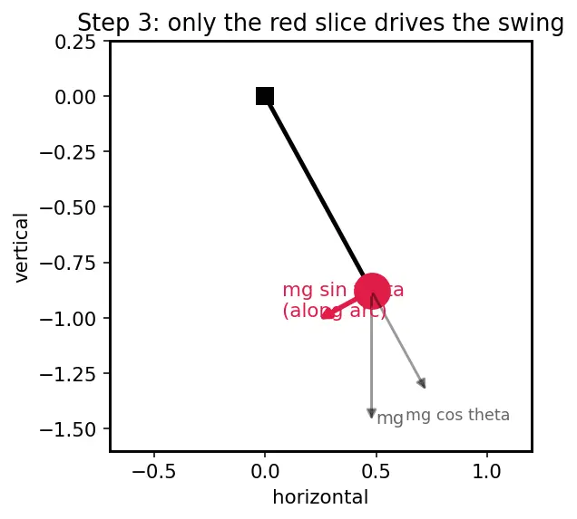 Figure — Simple pendulum — small angle approximation, T = 2π√(L - g) derivation